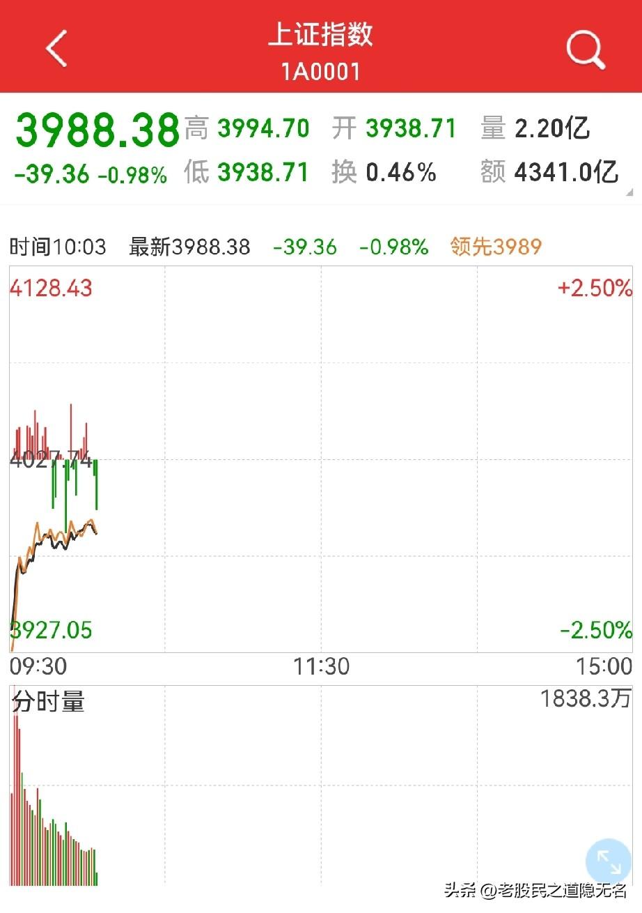 下午会怎么走？
今天适合抄底吗？
重点在下午及华尔街夜盘…

个人认为：
1，上