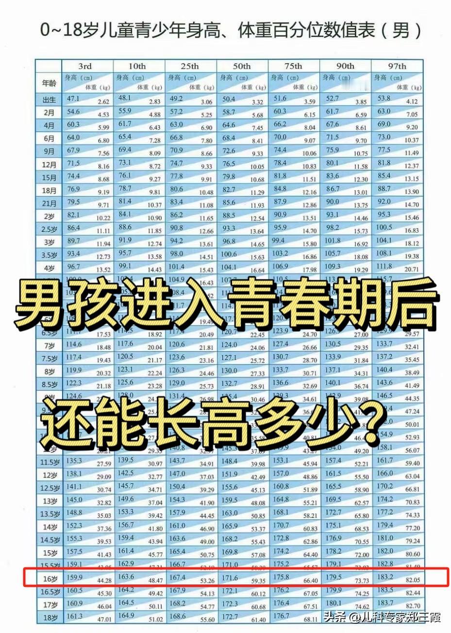男孩进入青春期后，还能长多高？

男孩发育顺序：

10-11岁：gao丸开始发