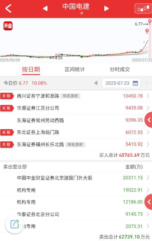$中国电建 sh601669$ 这波基建里面的机构爽麻了，今天电建要爆量，估计机