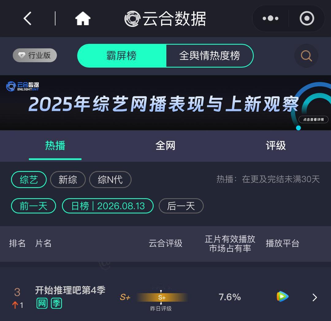 刘宇宁开始推理吧第4季热度四季最高，收官云合市占率持续攀升，迄今为止最好看的一季