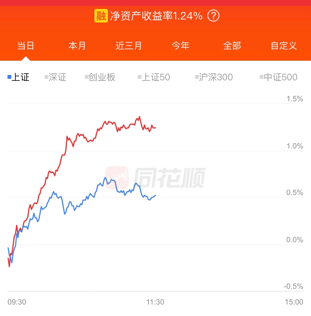 上午跑赢指数了，还行。下午继续努力。 ​​​