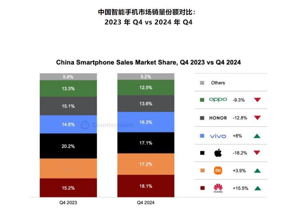 中国市场 2024Q4：- 华为 市场份额 18.1%- 小米 市场份额 17.