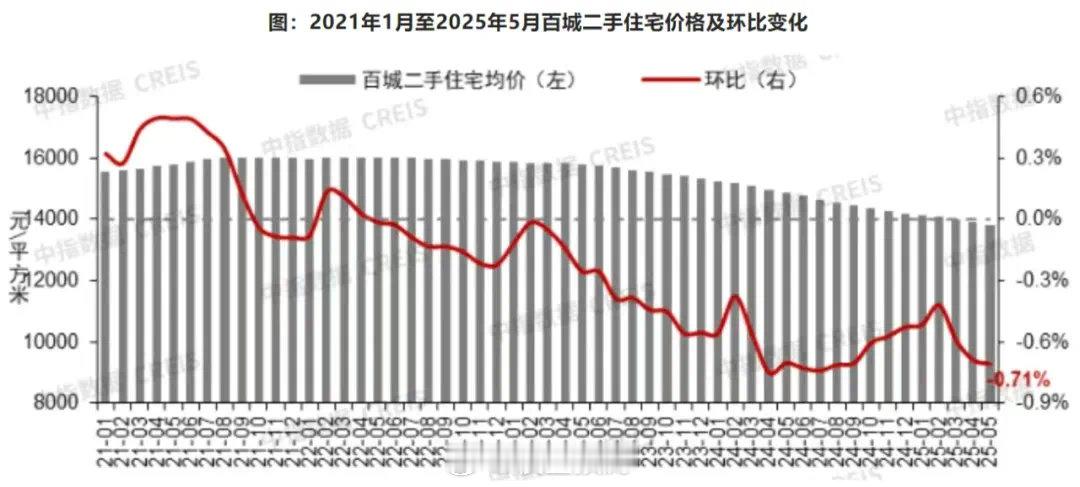 5月百城二手房价 今年连跌4个月，5月跌幅扩大 ​​​