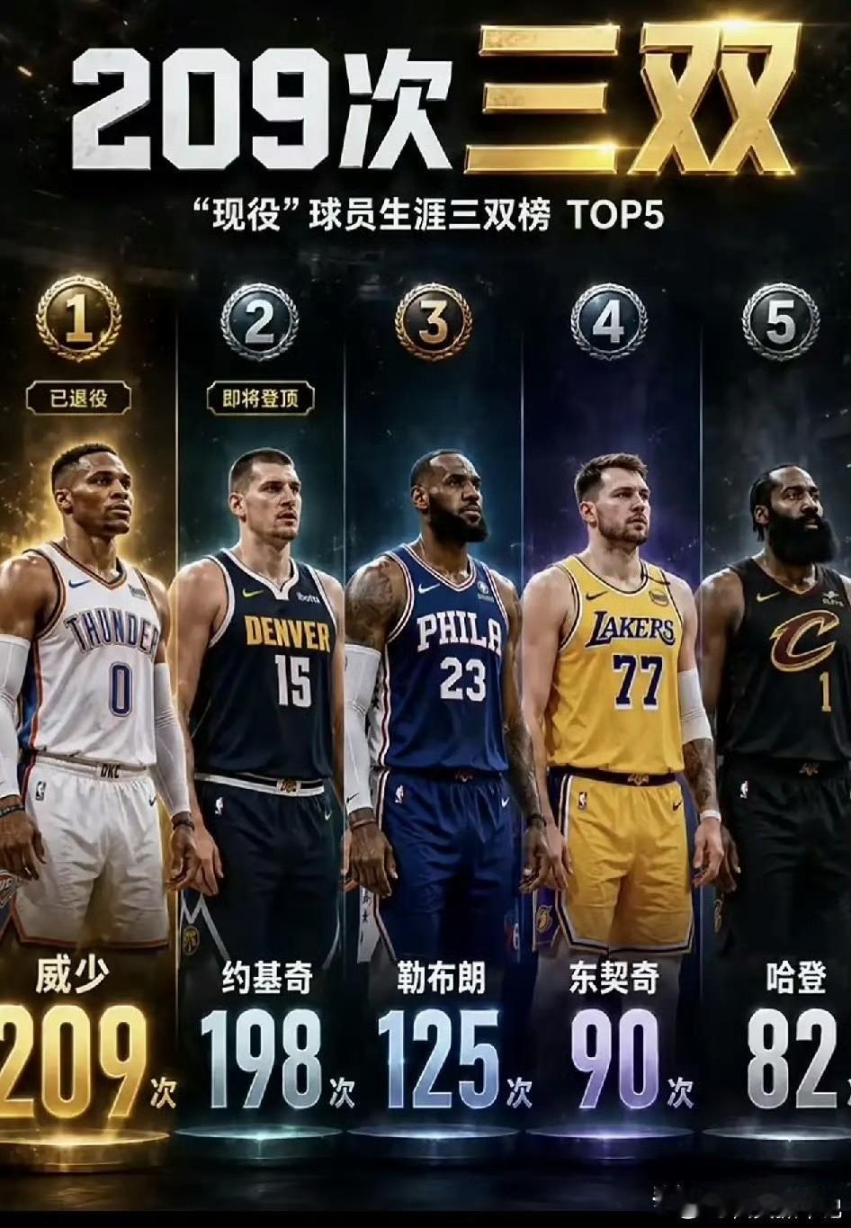 现役球员三双排行榜。
随着威少的退役，下赛季的三双王就要易主了。
约基奇技术全面