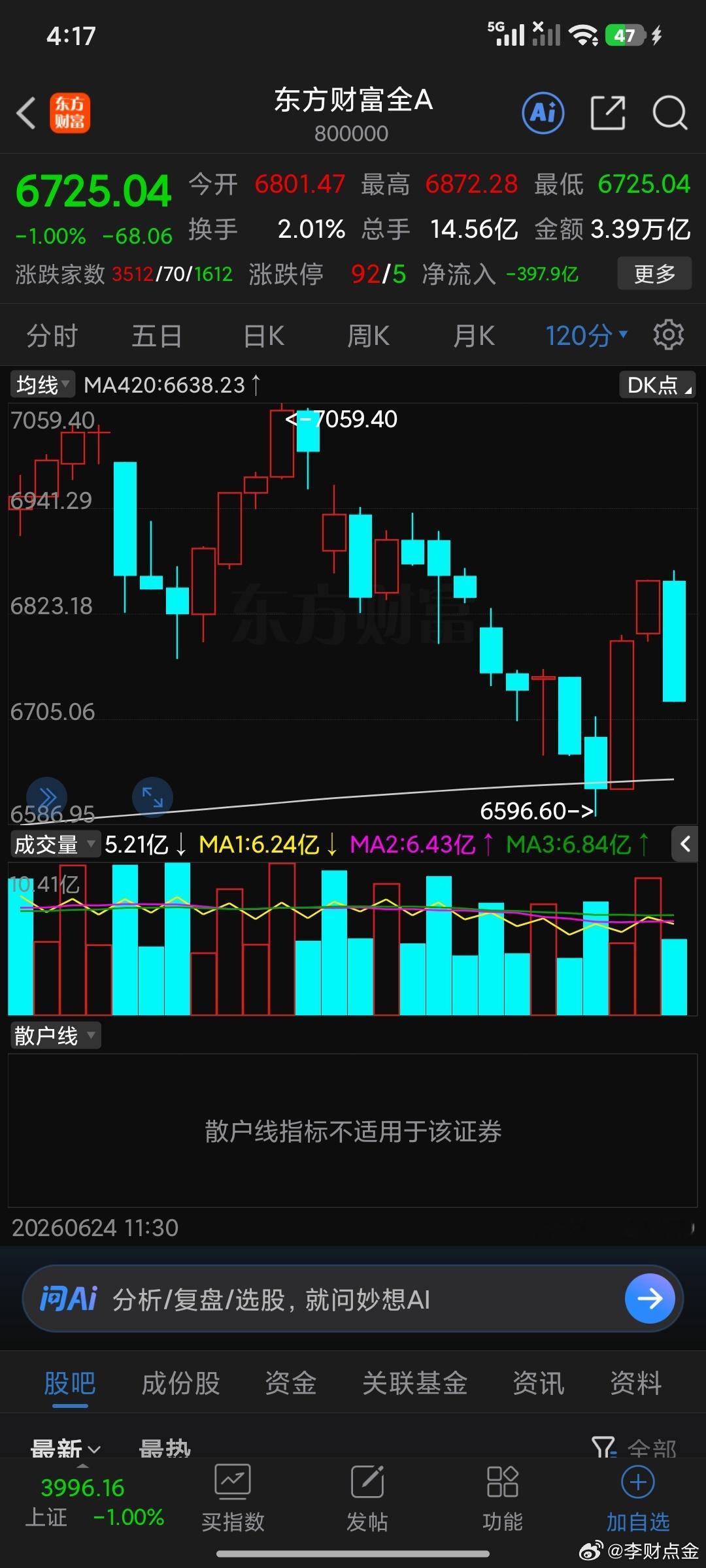这里是线的拉升不是双底结构。 