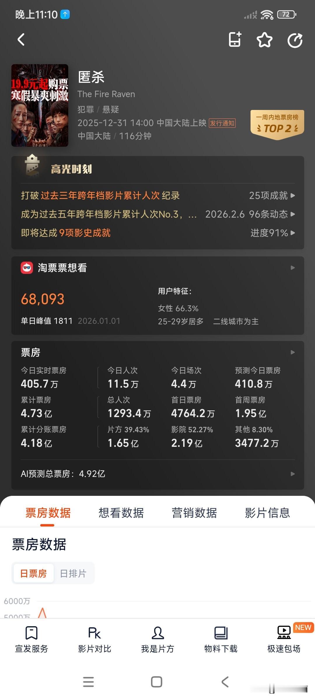 预测票房又又又涨了，不会真要破5亿吧彭昱畅 是有点票房号召力在身上的[大金牙]