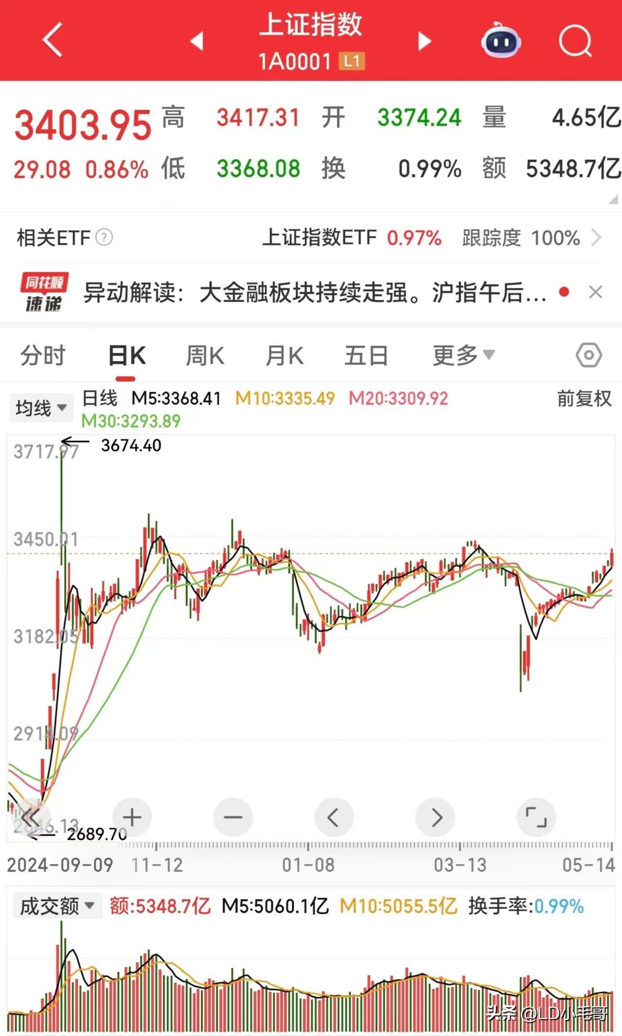 指数正式突破了3400点，但是大家的钱回来了吗？

今天上证指数在大金融的拉动下