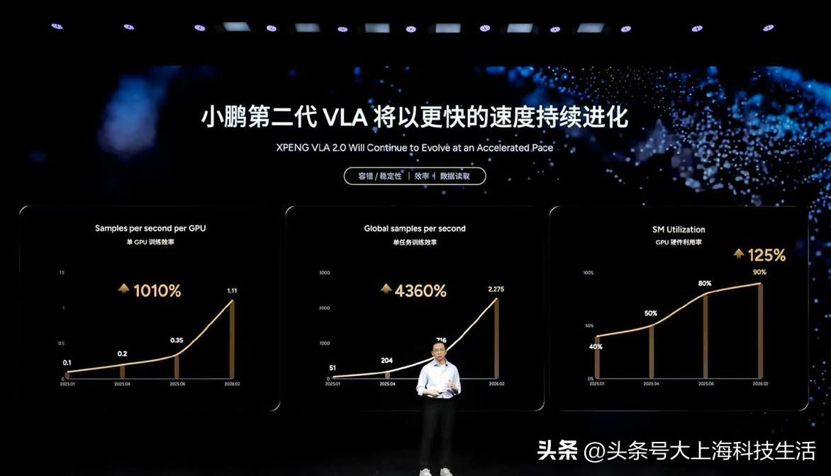 小鹏第二代VLA这算力真的杀疯了！1颗顶10颗，车端跑大模型完全无压力，太夸张了