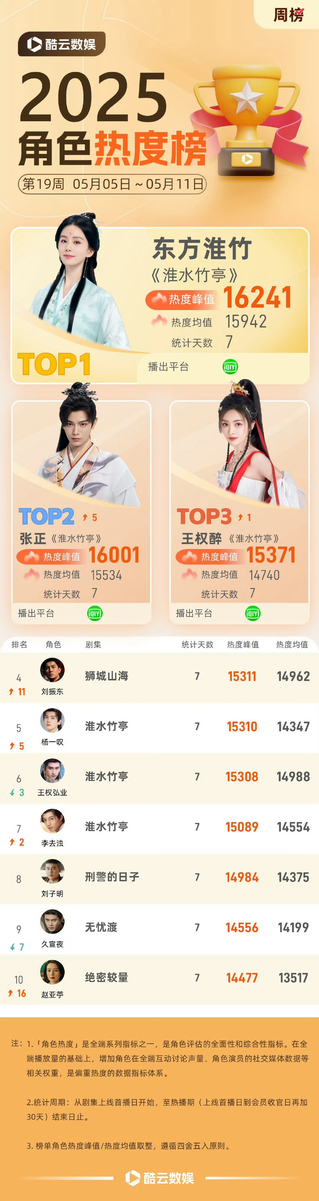 淮水竹亭角色热度刘诗诗淮水竹亭牛[作揖] ​​​