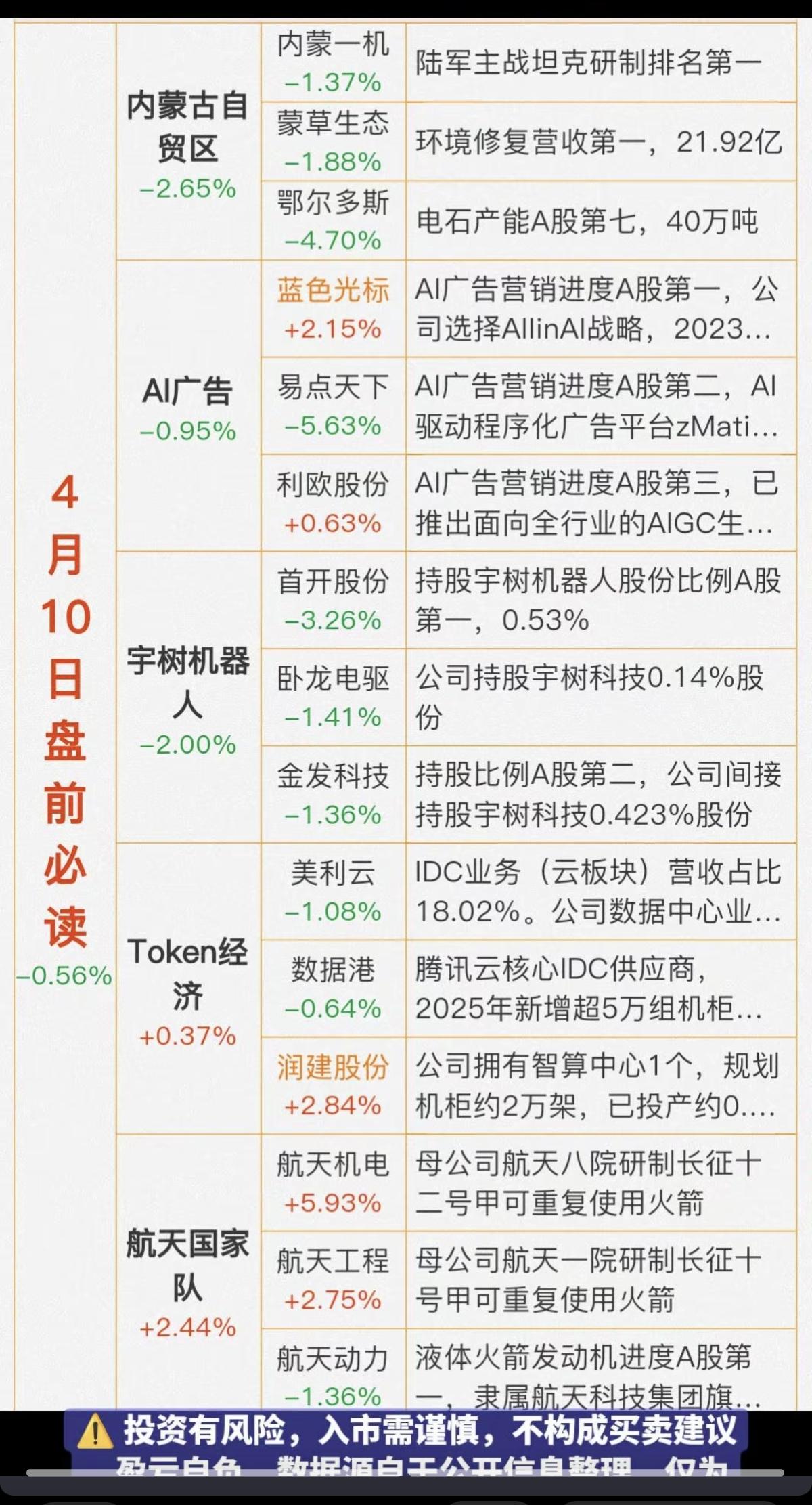 4.10周五  财经热点信息参考！

1.内蒙古自治区
2.人工智能AI广告
3