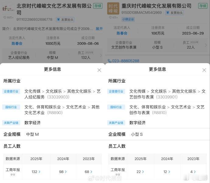 【时代峰峻参保人数3年连涨】三代男团构筑时代峰峻艺人矩阵近日，时代峰峻招聘要求有