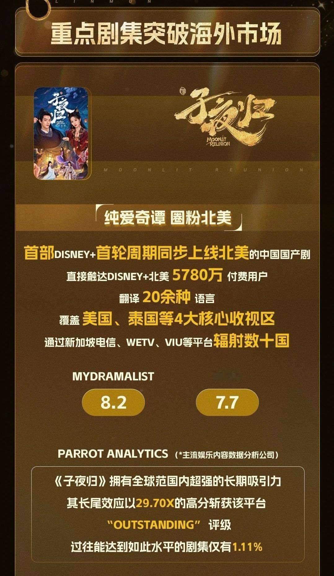 柠萌影视重点剧集海外战报许凯《子夜归》纯爱奇谭圈粉北美，海外付费用户高达5780