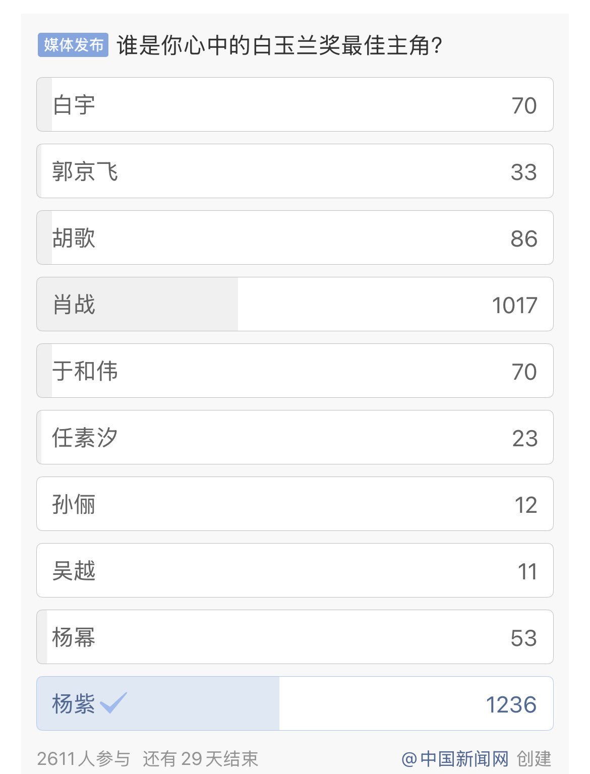 大家都觉得杨紫该拿白玉兰的视后杨紫