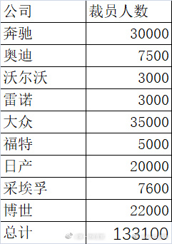 【全球超13万汽车人将失业 】国际汽车巨头陆续裁员 这波汽车行业裁员潮，欧洲企业