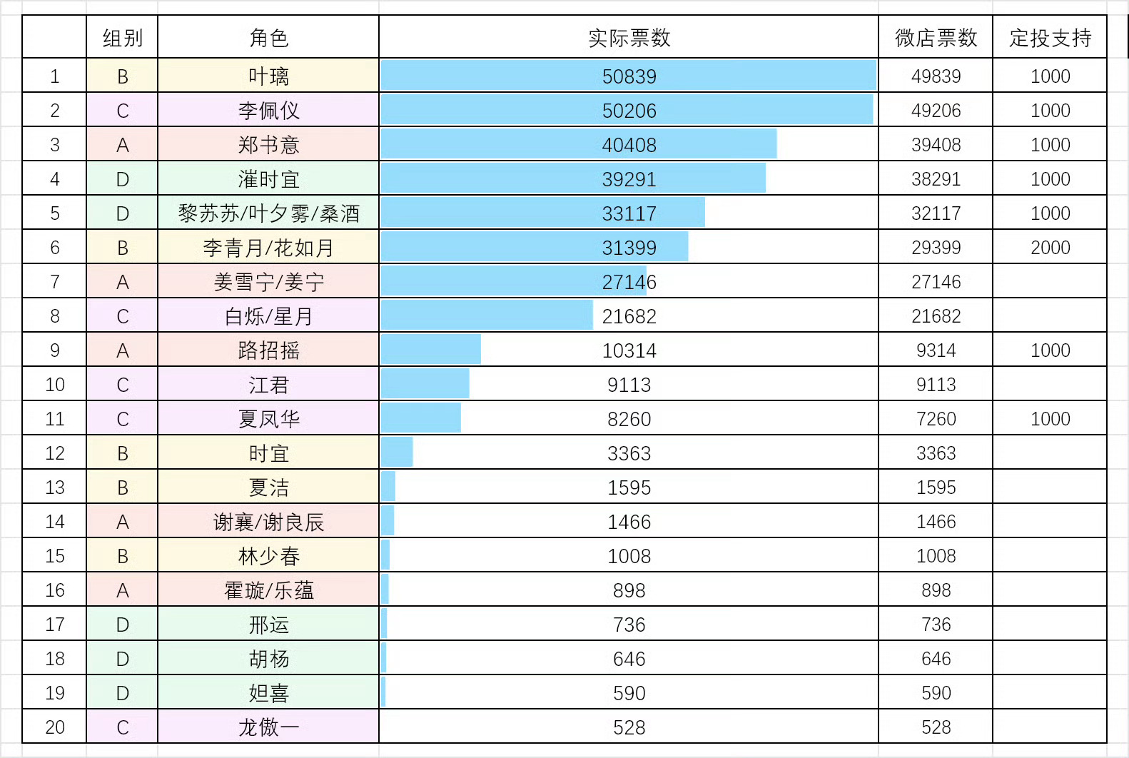 白鹿粉丝对白鹿角色的投票情况，只能说一句只见新人笑，不见旧人哭。招摇和谢良辰不应