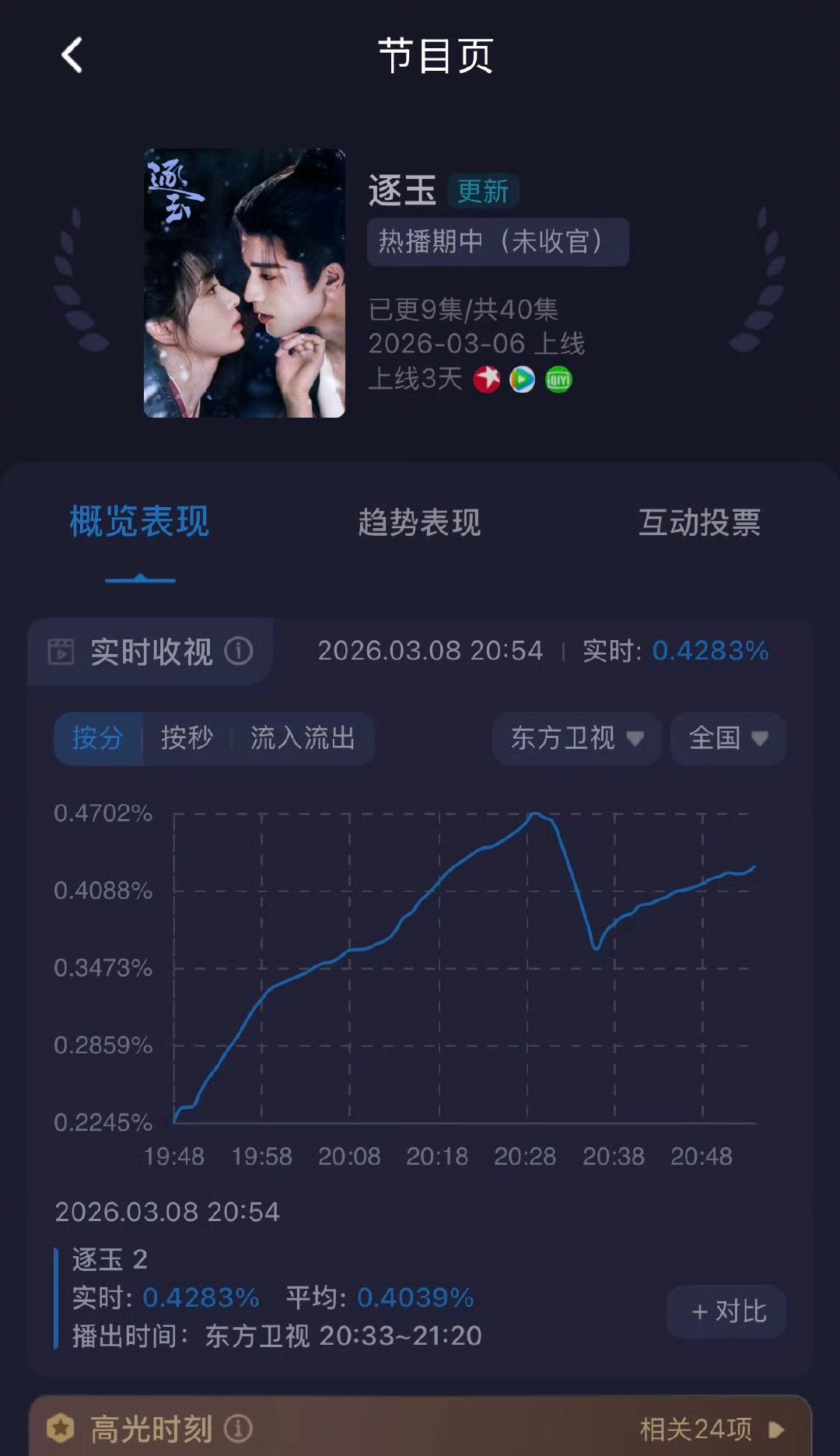 张凌赫田曦薇《逐玉》东方卫视开播收视率卫视登顶了