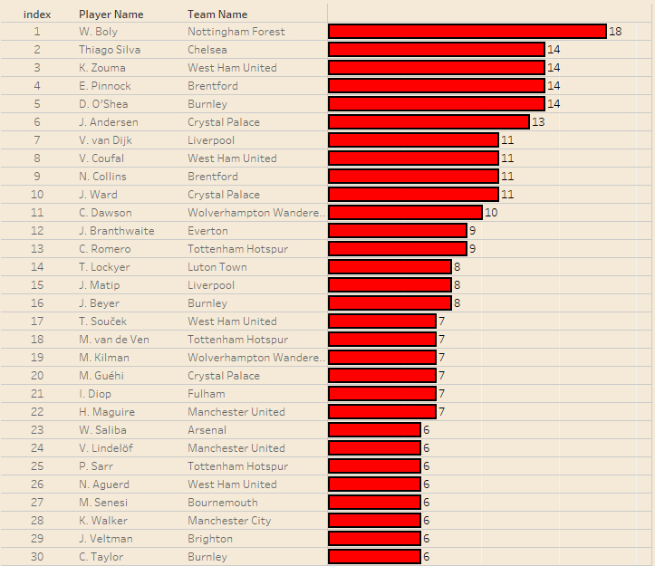 本赛季五大联赛在本方禁区里赢得争顶次数最多的球员，尤文图斯不只中卫，连中场球员都