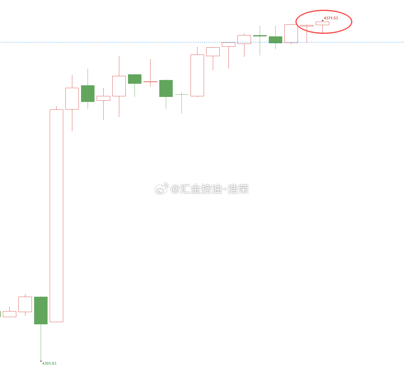 黄金4356位置多，行情如期上涨，在4371位置多单顺利浮盈150个点，百点利润