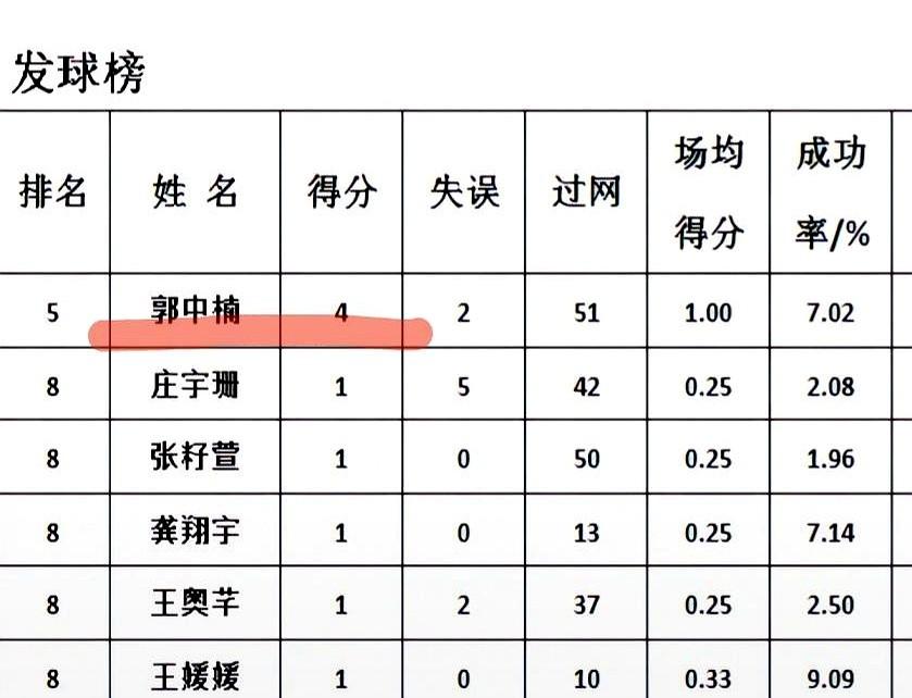 都说郭中楠是奇兵，但那个叫李晨萱的小姑娘，才是真把波兰队防线砸穿的狠角色。

一