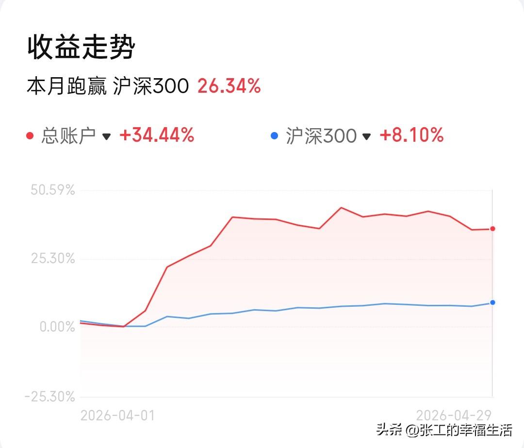 80后40岁离职独居全职炒股/26-4-29
        今天就涨了零点几个