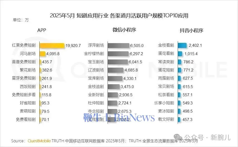 截至2025年上半年，中国微短剧月活跃用户规模稳定在6亿人。 ​​​