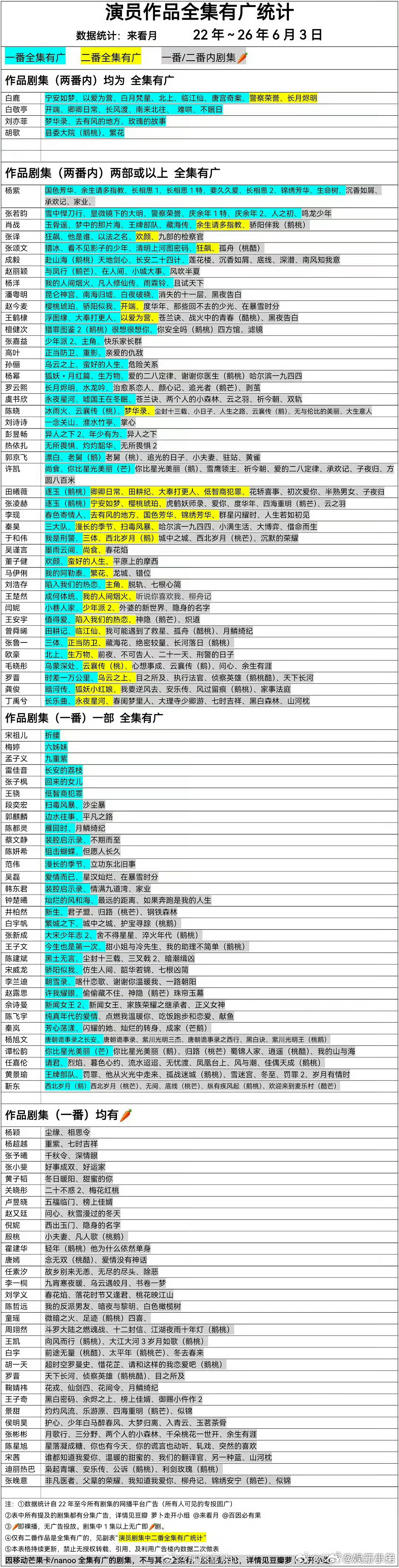 演员作品全集有广统计🈶 两部或以上全集有广 杨紫第一