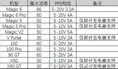 看到网上有朋友对荣耀现有机型测试了一下对PD的PPS支持功率…比较出乎意料的是居