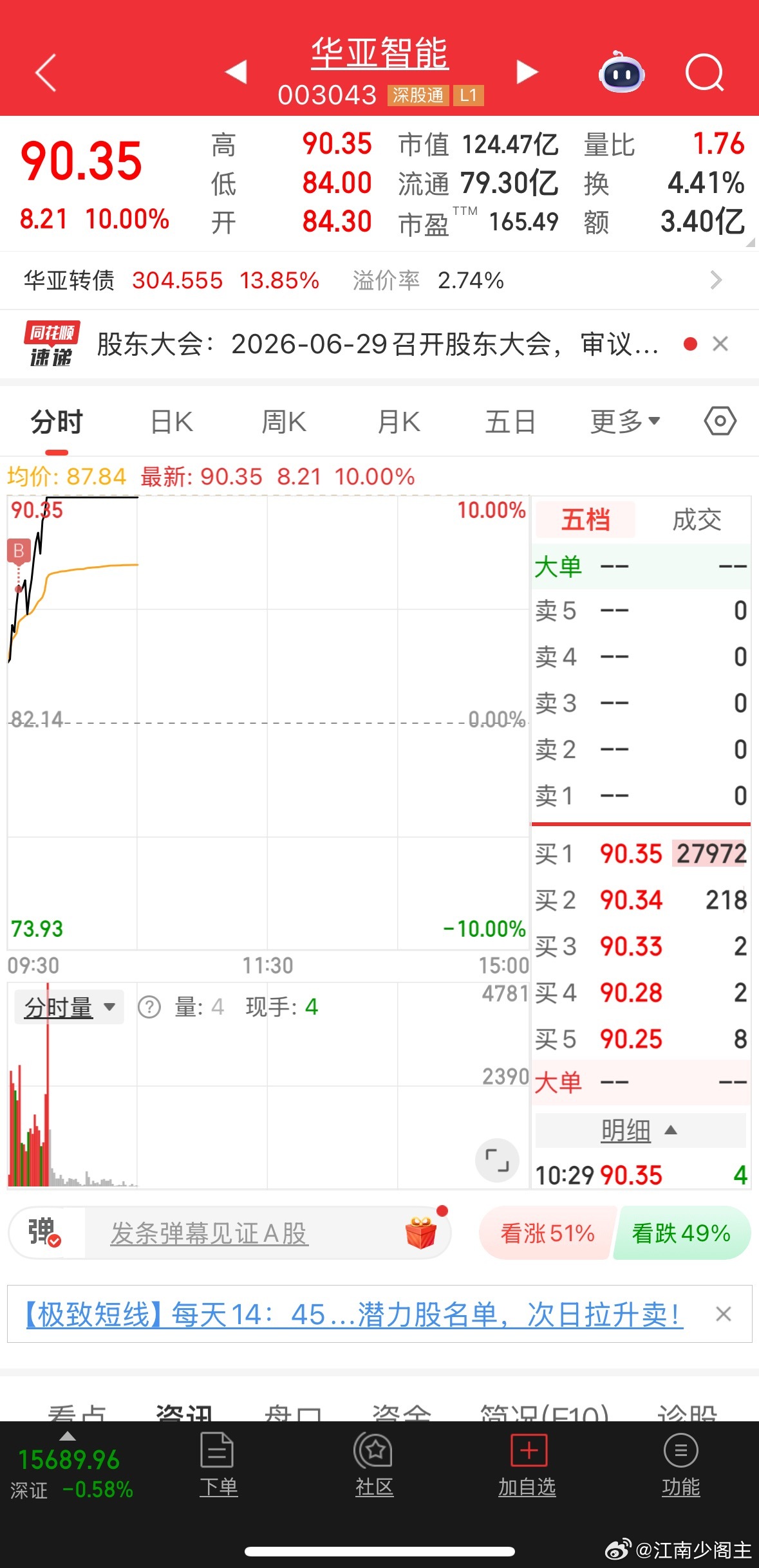 看好华亚智能早盘直接上了 