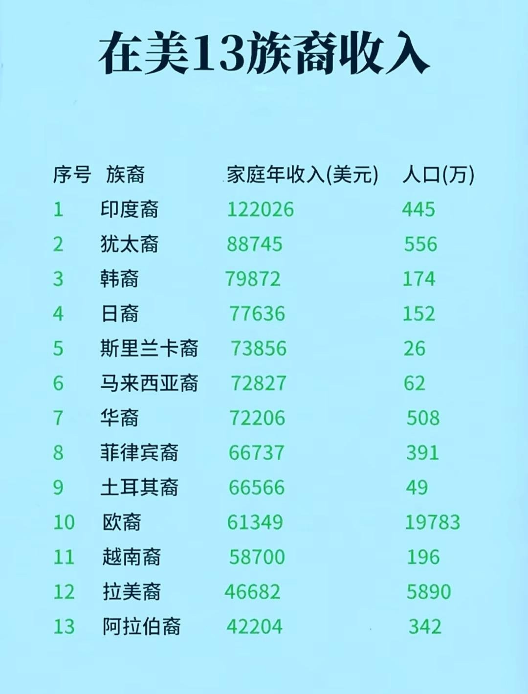 记录者[超话] 在美13族裔收入。英伟达老板就是华裔， 人家从来不认自己是华裔、
