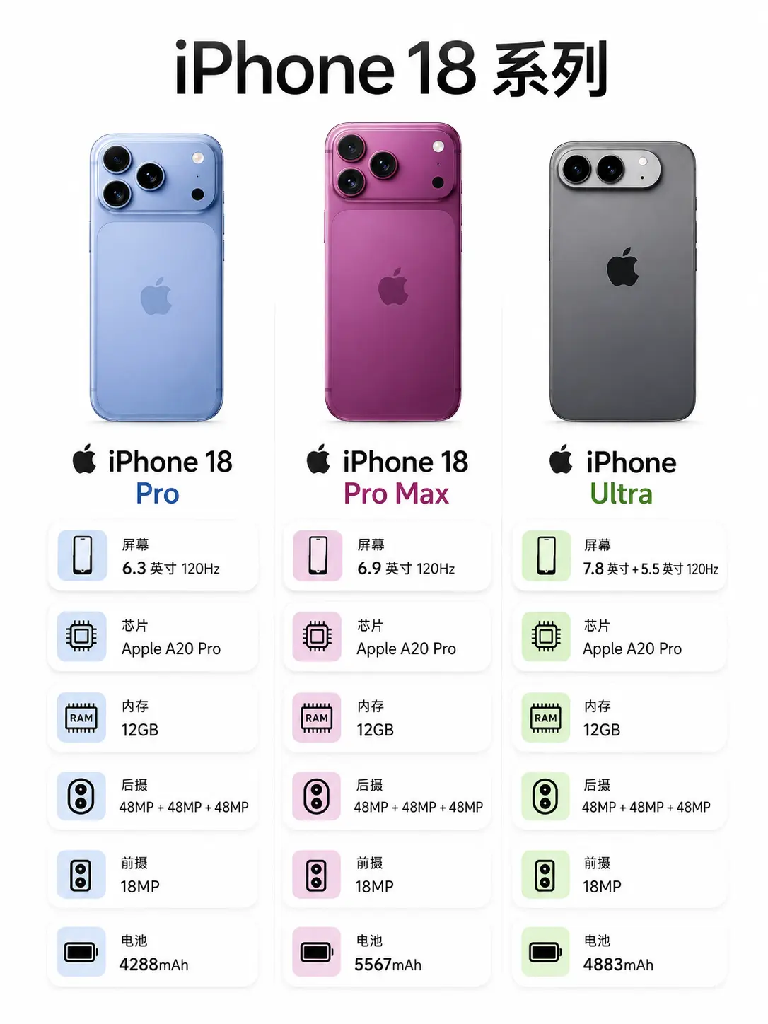 iPhone 18 系列曝光。iPhone 18 系列的配置看着确实很...
