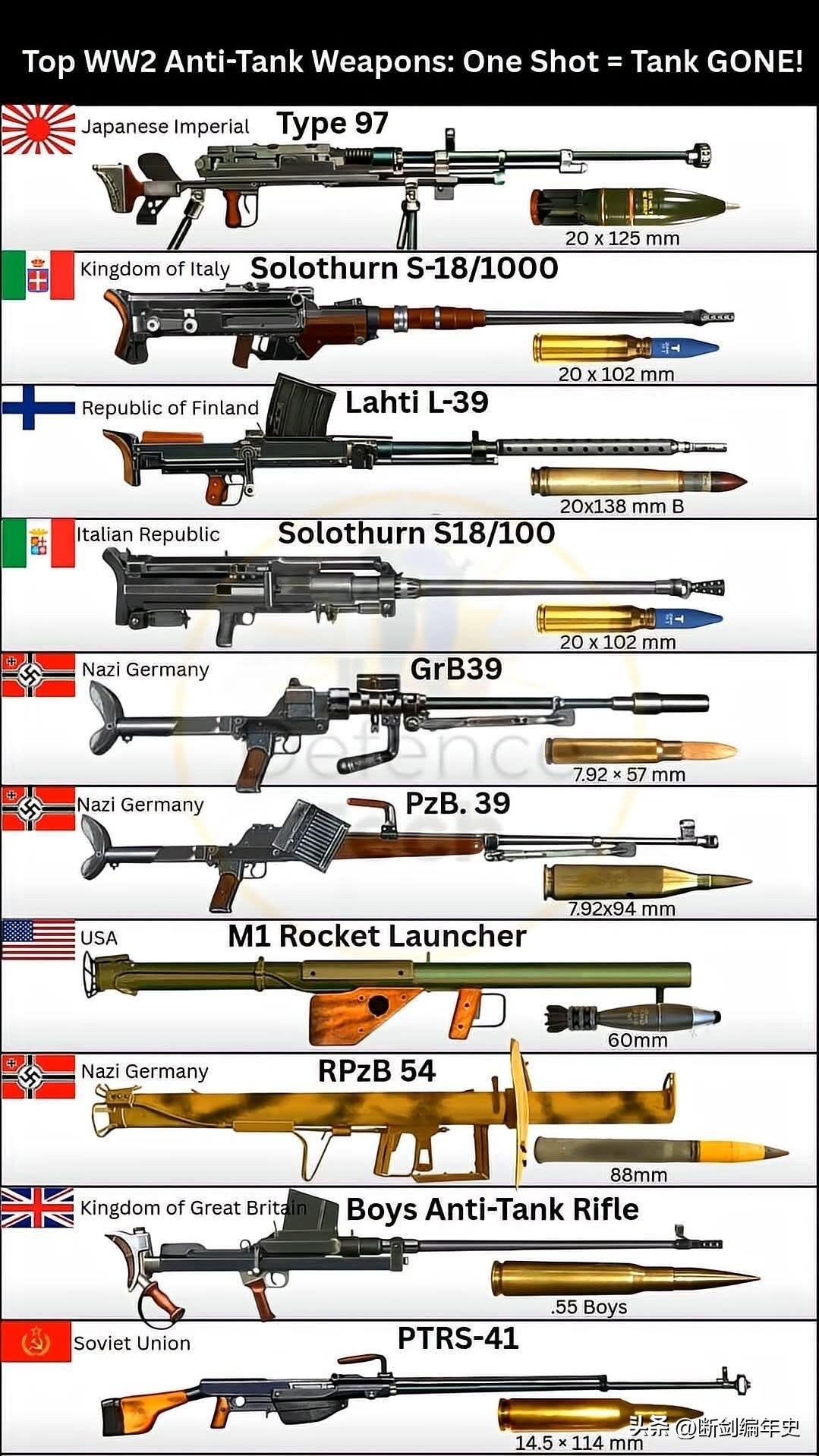 二战各国反坦克武器。战争初期，反坦克步枪是步兵对抗装甲的唯一希望，德军PzB 3