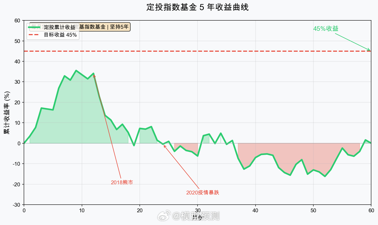 【定投5年，收益45%——我的指数基金定投心得】从2018年开始，我每个月定投5