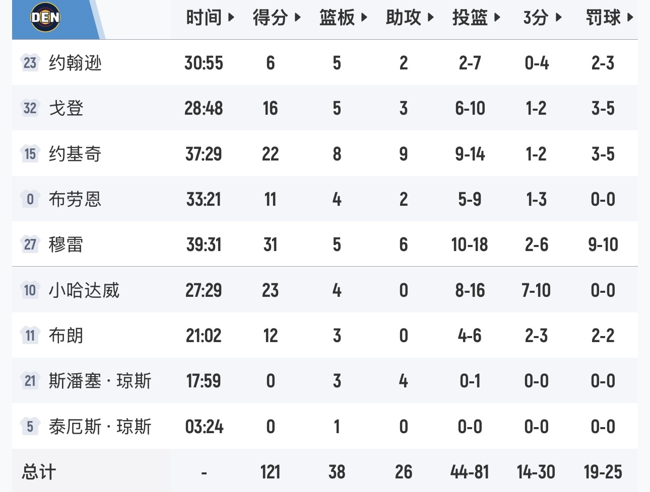 掘金击败猛龙，来到西部第五，之后的赛程相对比较轻松。 