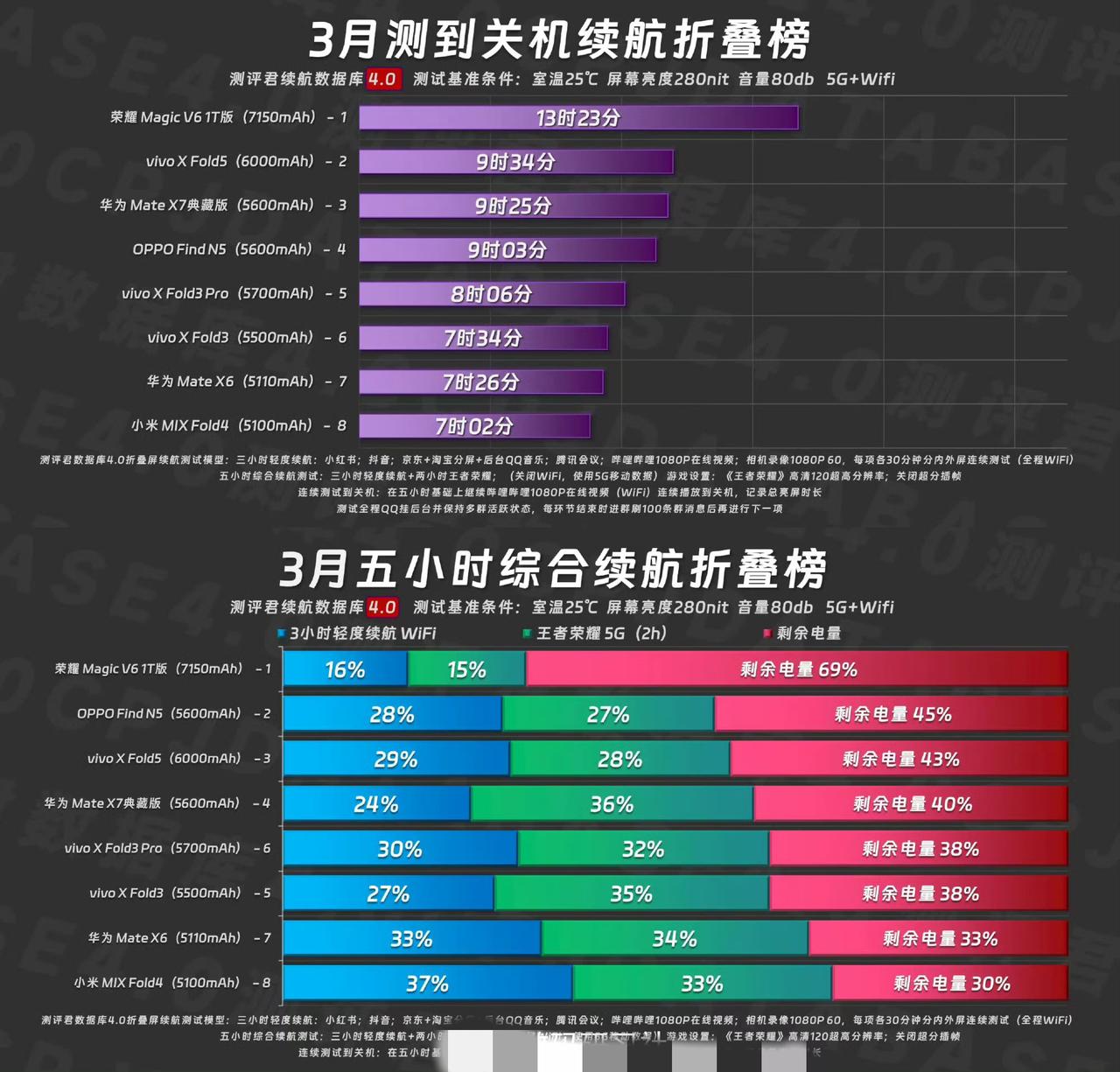 折叠屏电池进入7K时代，来看看这几家数码大佬家测试的结果吧。
毫无疑问的荣耀Ma