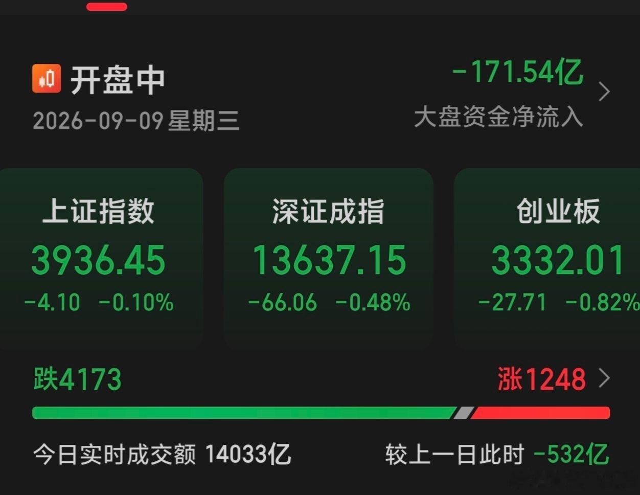 按照现在这个情况看，下午是相当难搞，几大指数一片绿油油，市场4000多只杀跌中，