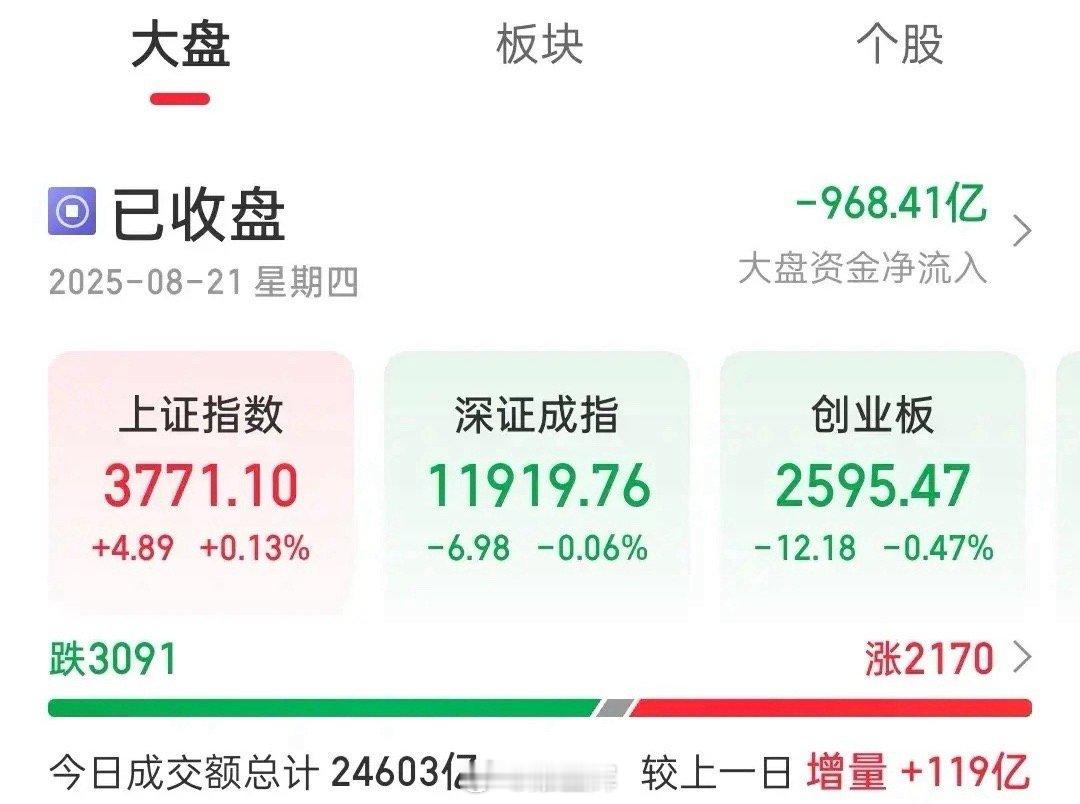 别再用熊市思维看牛市了？最近这行情是有点魔幻！指数一路涨，个股却扭扭捏捏，板块分