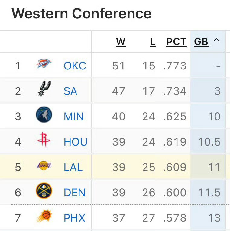 明天如果赢森林狼，火箭不胜，则湖人会升至西部第三。众所周知，这种收益颇丰的卡位战