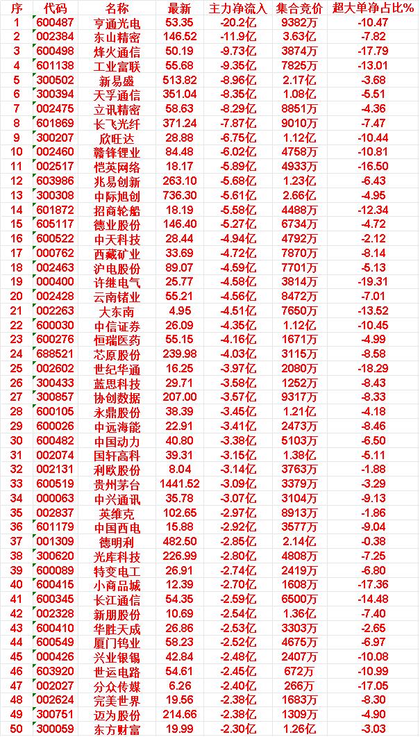 4月13日尾盘30分钟，主力资金大幅卖出的50名单！

亨通光电：主力净流出20