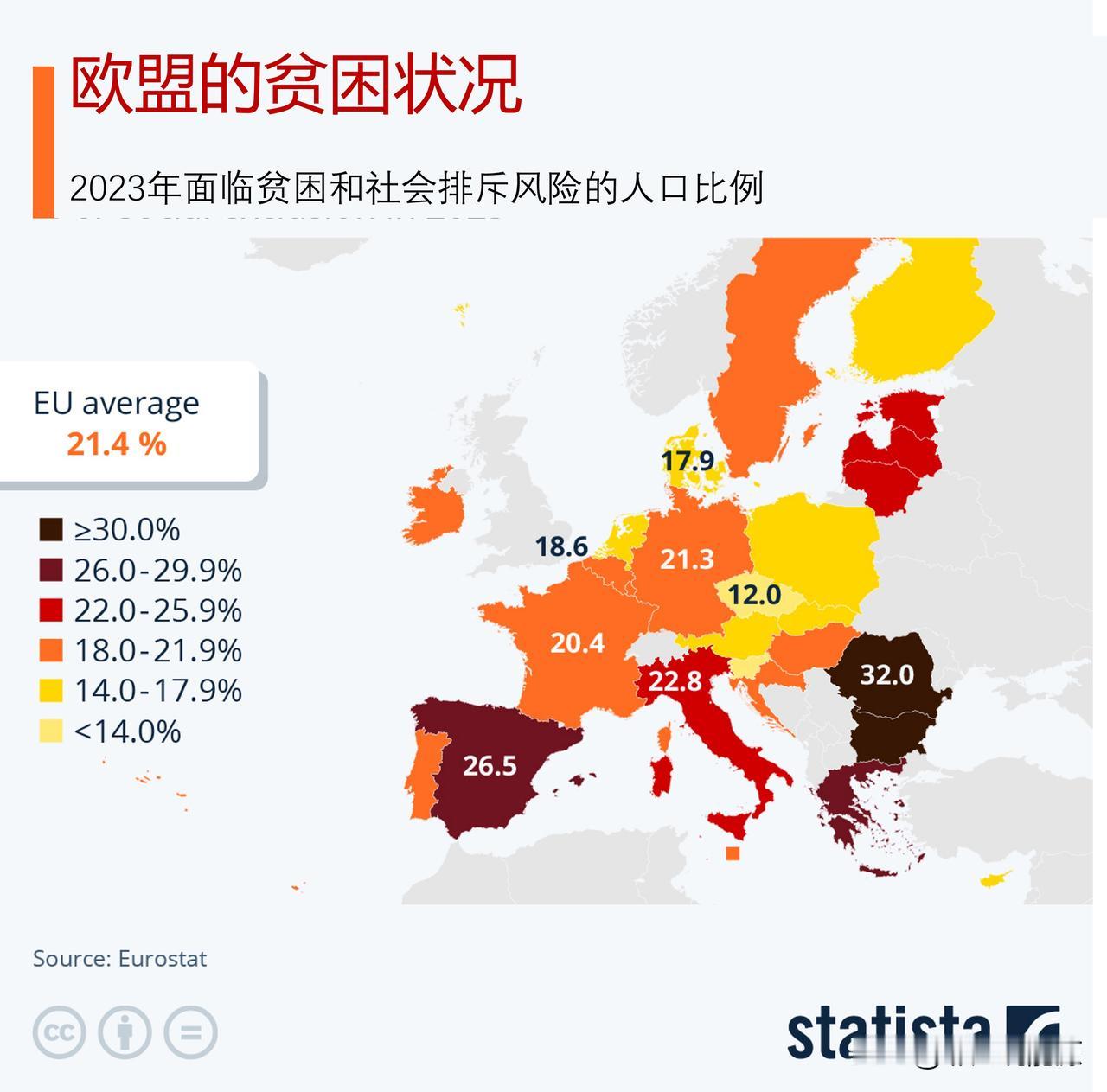 欧盟有多少人面临贫困风险?

2023年，欧盟有9460万人(略高于总人口的21
