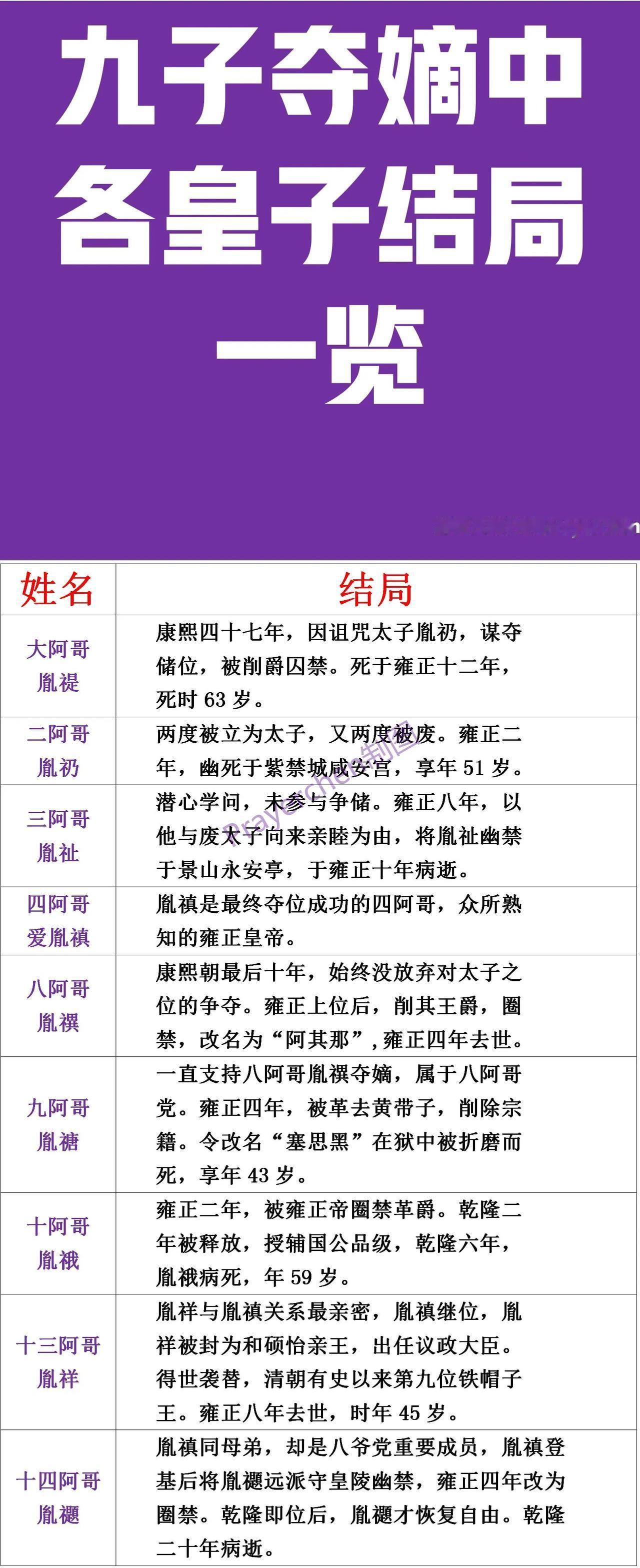 “九子夺嫡”中争皇位失败后的结局有多惨？
大阿哥：被削爵囚禁；
二阿哥：被幽禁而