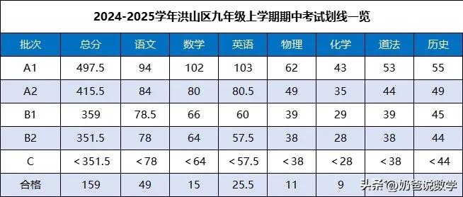 2024洪山区七八九年级期中考试划线