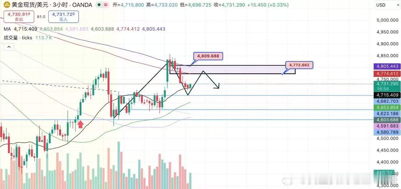 早评：黄金回调修正，区间交易思路不变隔夜金价在4810一线遇阻回落，跌破4770