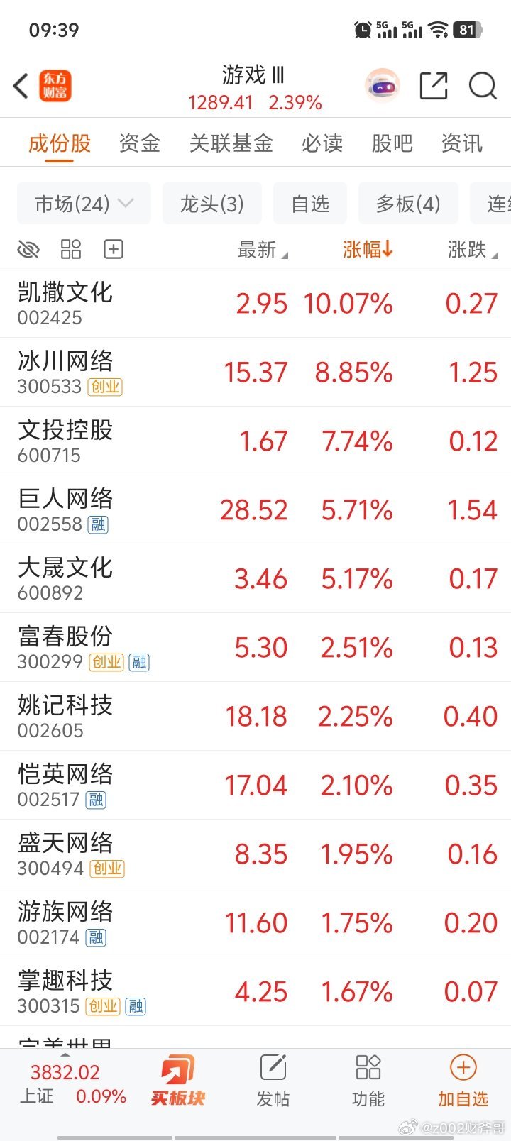 游戏领涨大盘！科技继续跌！科技预计还要跌一个月，或者再跌50%a股