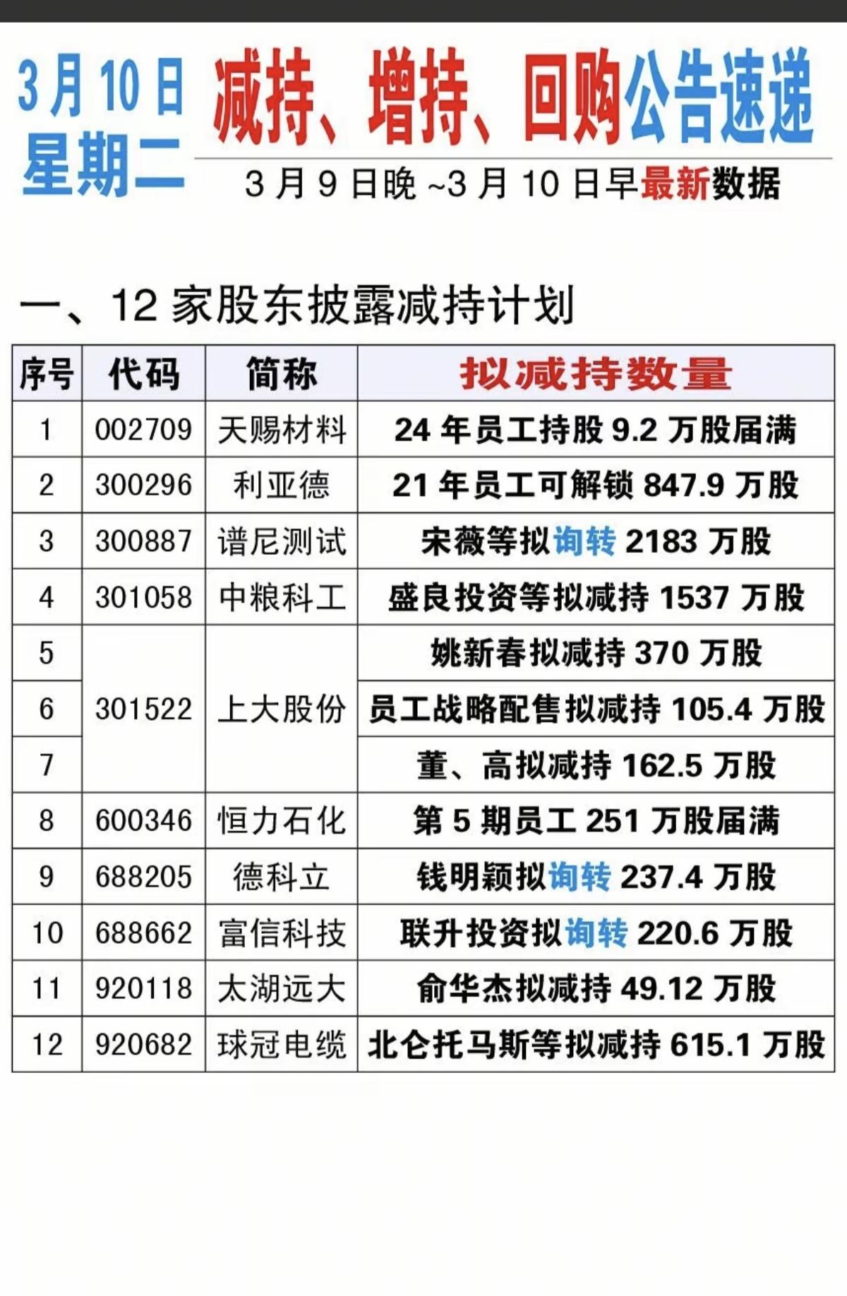 3.10周二  最新：减持、回购、增持公告

12家公司披露减持计划
36家股东