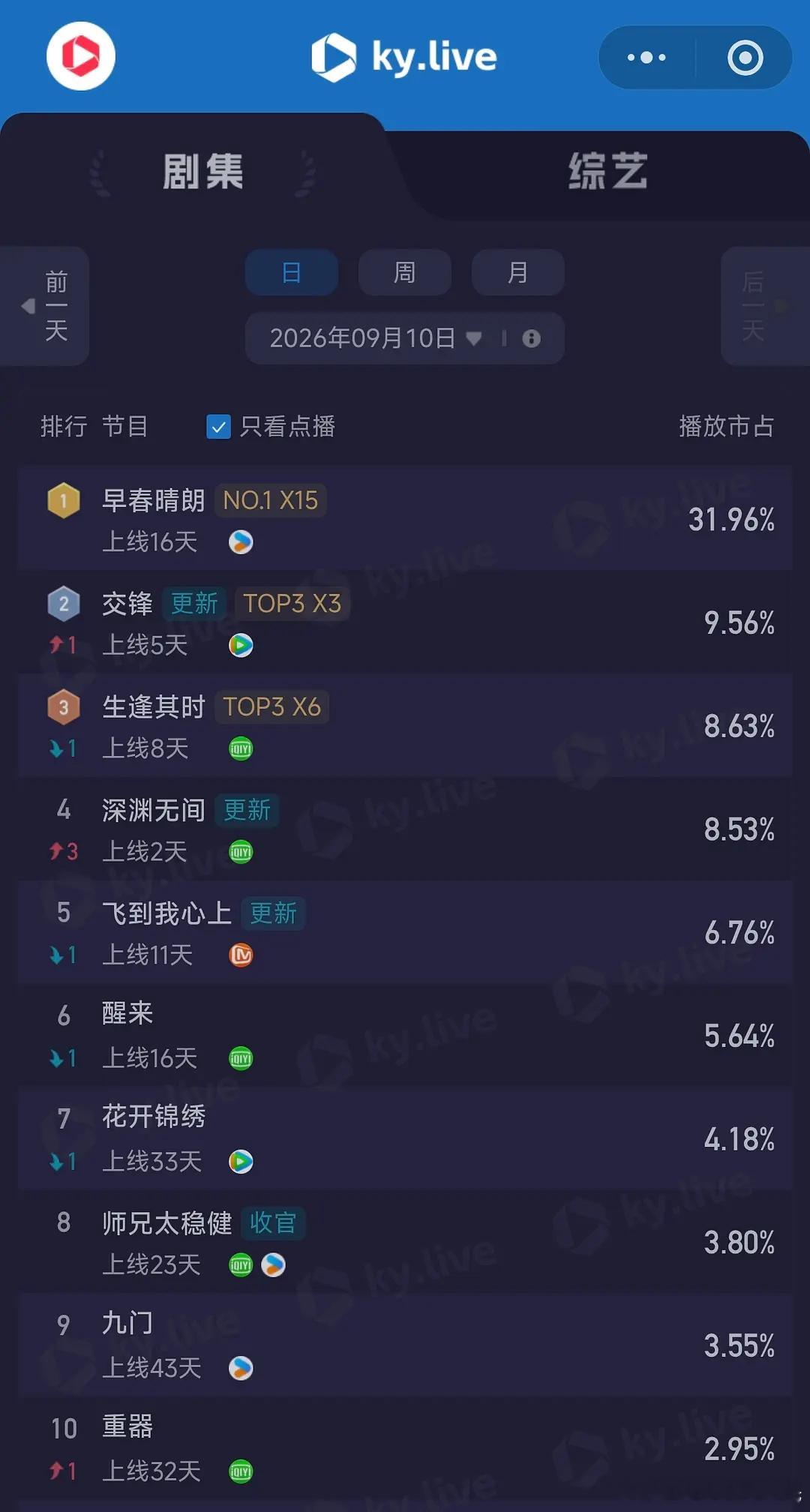 9.10酷云播放量      全端播放量  点播量早春晴朗      4626 