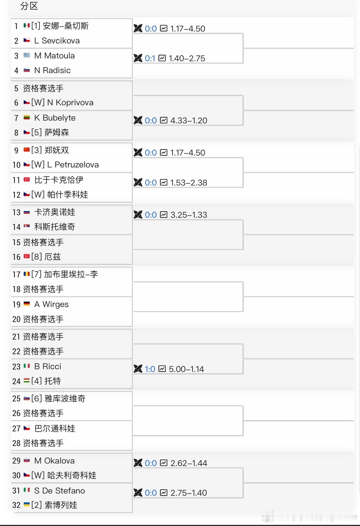 ITF女子🇨🇿W75女单签表[3]🇨🇳郑妩双vs🇨🇿Petruzel