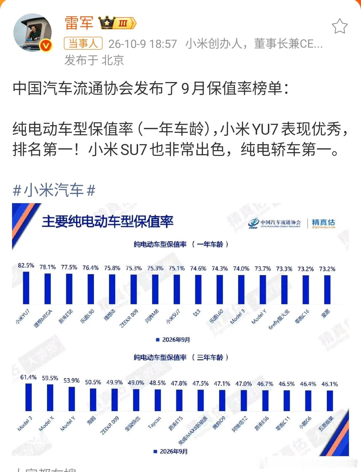 雷军回应小米YU7保值率第一9月新能源汽车保值率排名，小米YU7是第一名，这个成