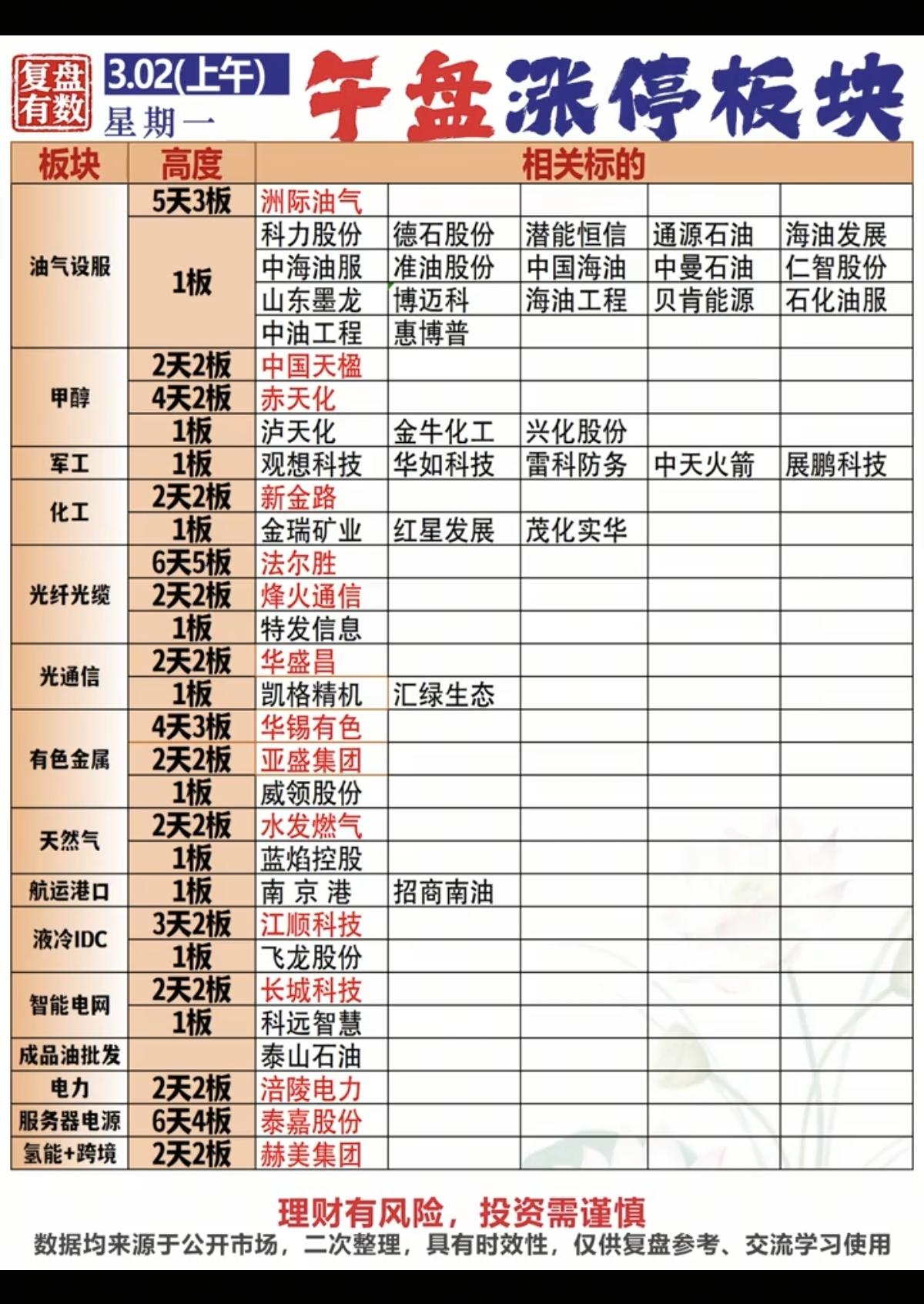 3.2周一   涨停板股票：题材+连板高度！

油气开采  18股涨停
甲醇  
