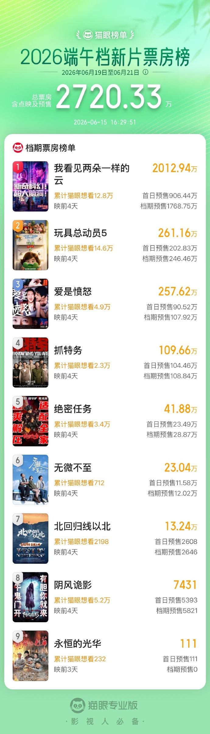 王源文淇新片端午档预售票房第一王源新片端午档预售票房第一 预售直接断层领跑，王源