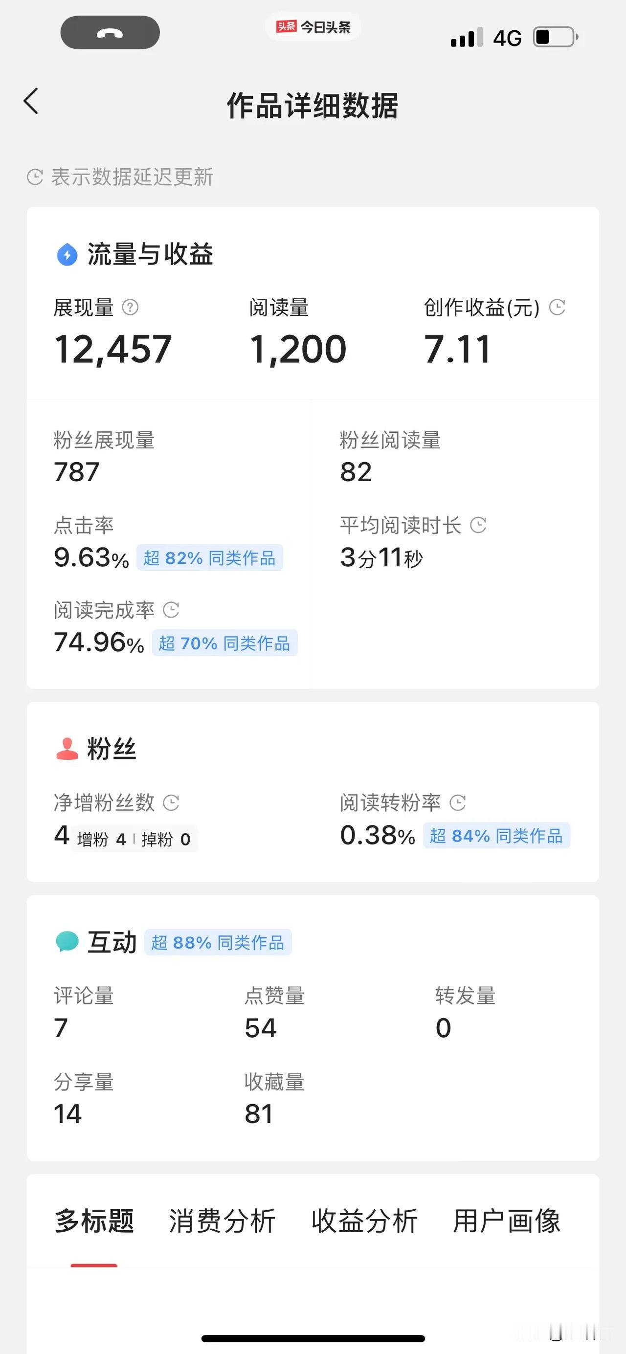 
1200阅读，7元收益，千字单价很高。文章码了4000字，所以平均阅读时长3分